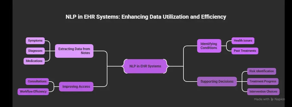 NLP in Electronic Health Records (EHR) Systems